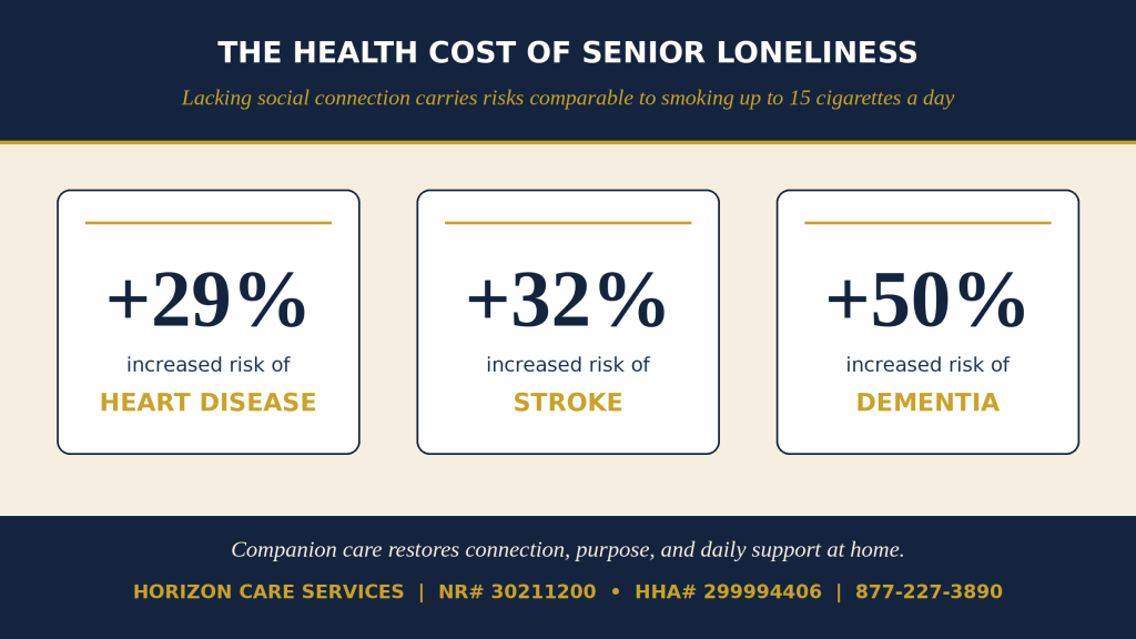 Senior loneliness health risk statistics showing increased heart disease, stroke, and dementia risk